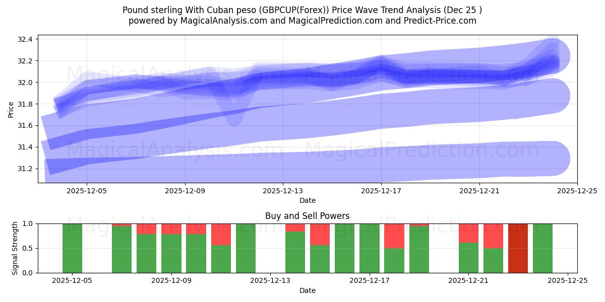  Pund med kubansk peso (GBPCUP(Forex)) Support and Resistance area (24 Dec) 