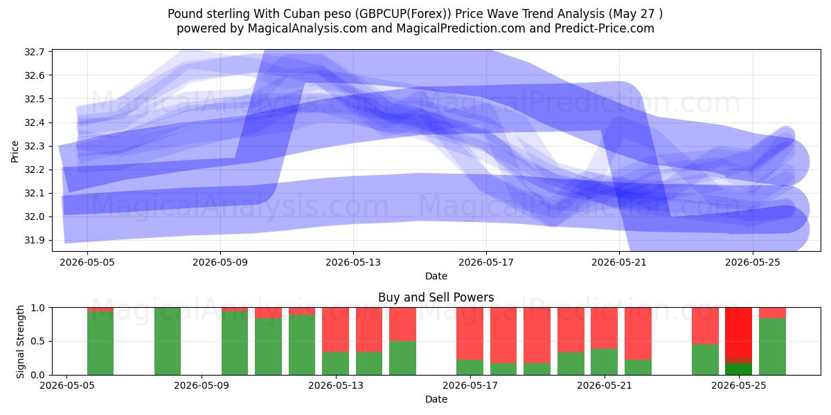  Pond sterling met Cubaanse peso (GBPCUP(Forex)) Support and Resistance area (26 May) 