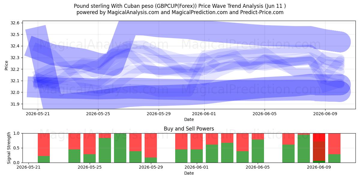  Pfund Sterling mit kubanischem Peso (GBPCUP(Forex)) Support and Resistance area (10 Jun) 
