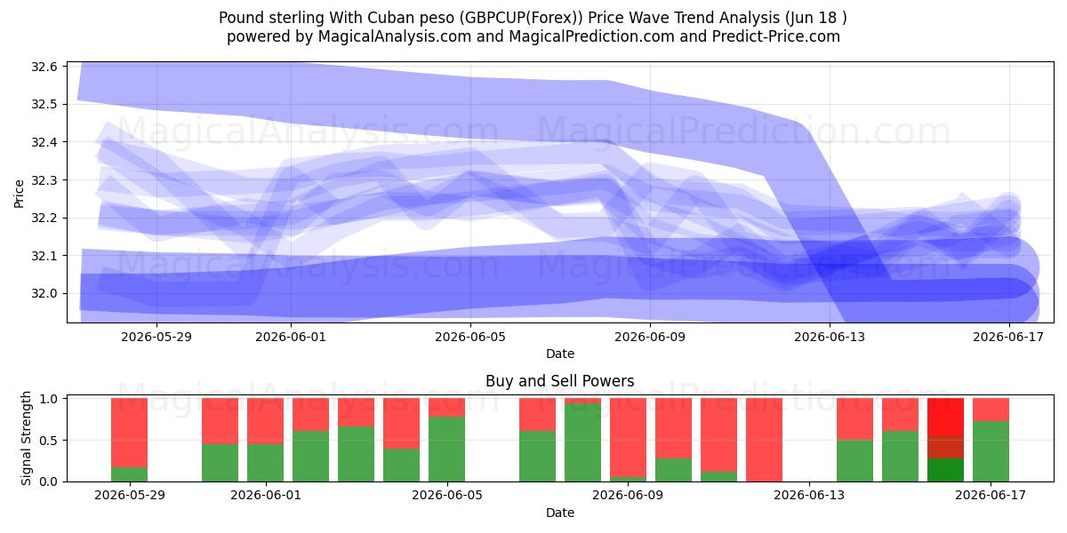  英镑 与 古巴比索 (GBPCUP(Forex)) Support and Resistance area (17 Jun) 