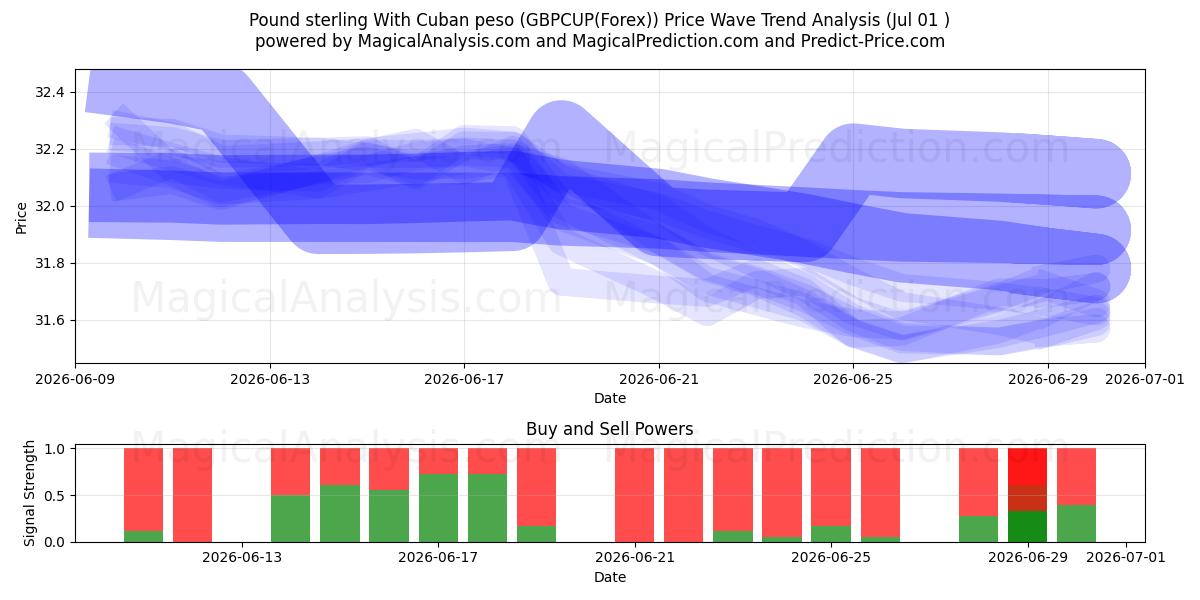  Pond sterling met Cubaanse peso (GBPCUP(Forex)) Support and Resistance area (30 Jun) 