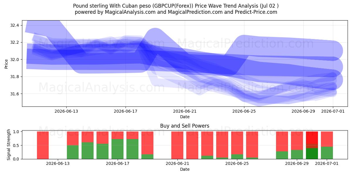  الجنيه الاسترليني مع البيزو الكوبي (GBPCUP(Forex)) Support and Resistance area (01 Jul) 