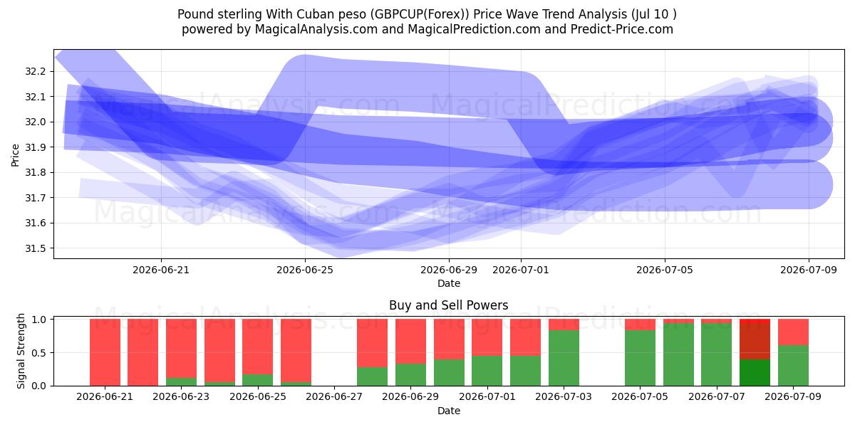  英镑 与 古巴比索 (GBPCUP(Forex)) Support and Resistance area (09 Jul) 