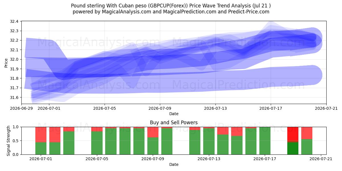  Pund sterling med cubanske pesos (GBPCUP(Forex)) Support and Resistance area (20 Jul) 