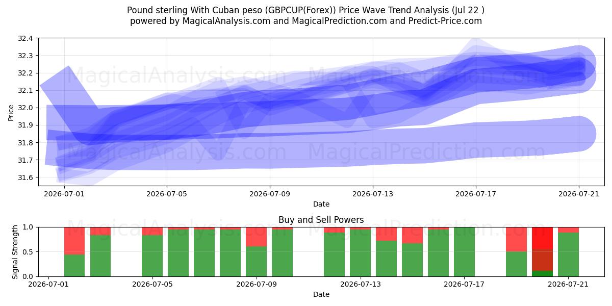  پوند استرلینگ با پزو کوبا (GBPCUP(Forex)) Support and Resistance area (21 Jul) 