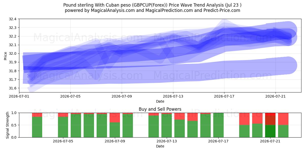  파운드 스털링과 쿠바 페소 (GBPCUP(Forex)) Support and Resistance area (22 Jul) 