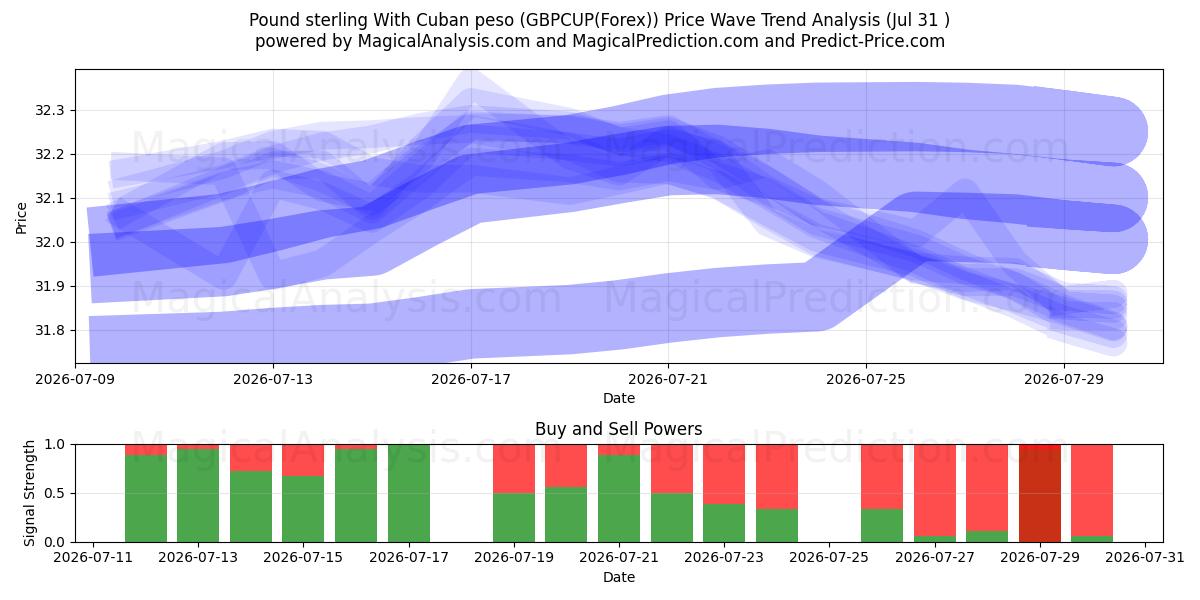  英镑 与 古巴比索 (GBPCUP(Forex)) Support and Resistance area (30 Jul) 