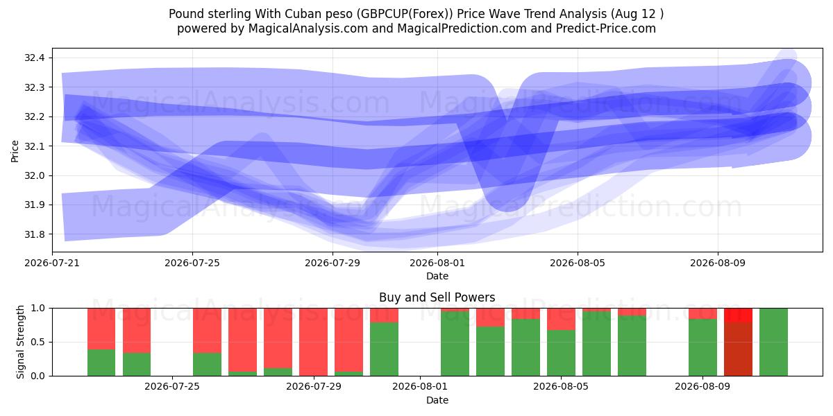  Pfund Sterling mit kubanischem Peso (GBPCUP(Forex)) Support and Resistance area (11 Aug) 