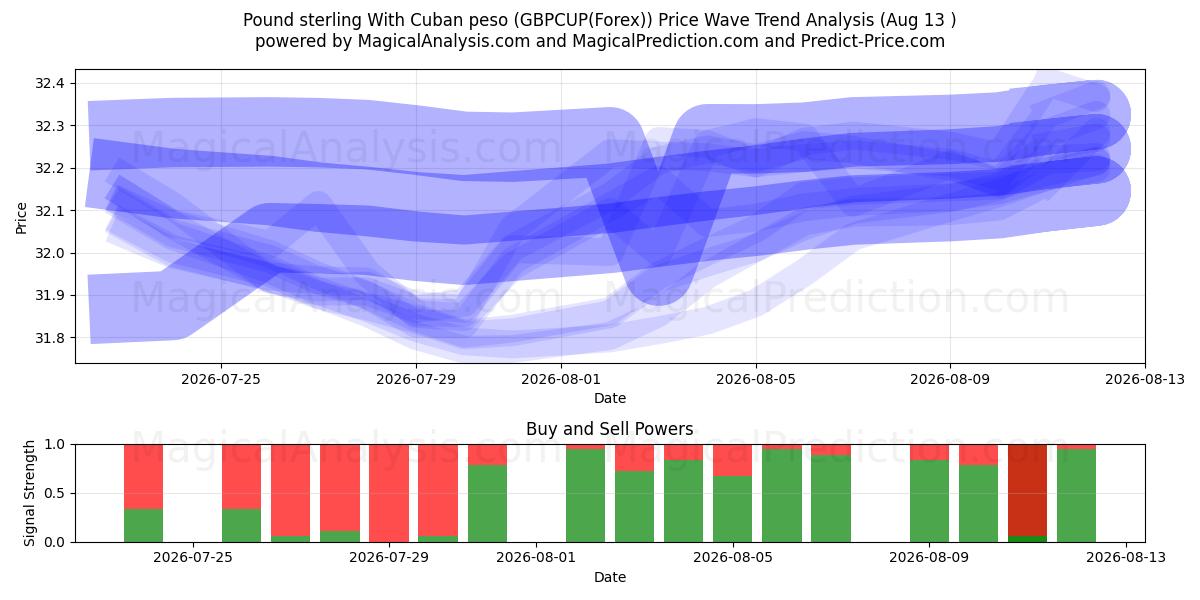  Фунт стерлингов к кубинскому песо (GBPCUP(Forex)) Support and Resistance area (12 Aug) 