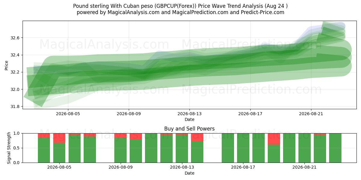  क्यूबन पेसो के साथ पाउंड स्टर्लिंग (GBPCUP(Forex)) Support and Resistance area (23 Aug) 