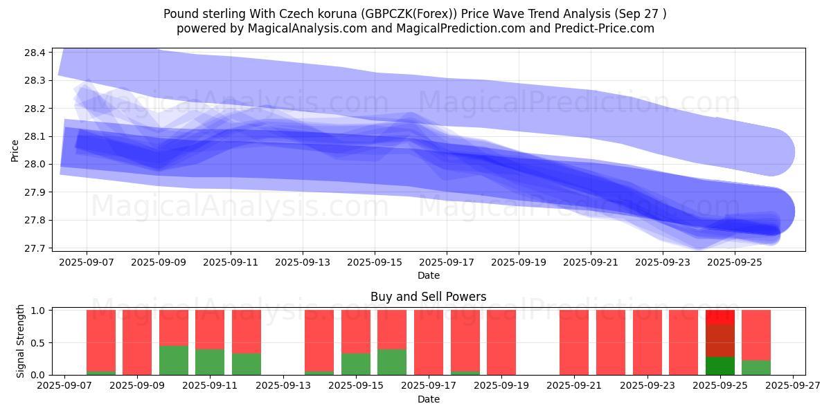  Pfund Sterling mit tschechischer Krone (GBPCZK(Forex)) Support and Resistance area (26 Sep) 