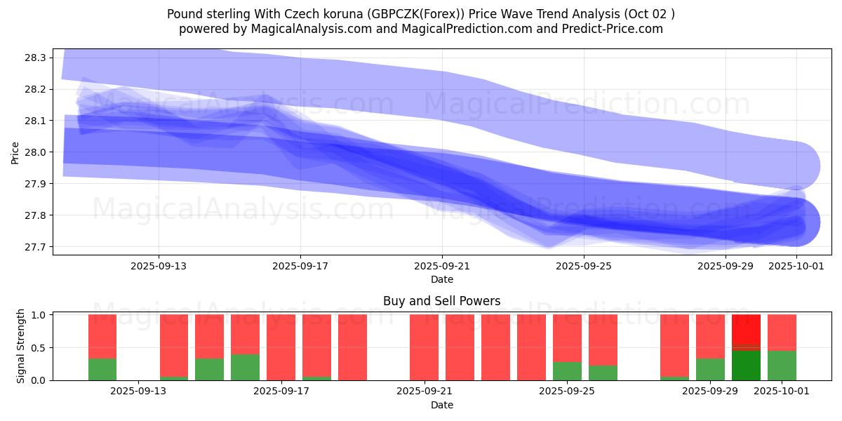  پوند استرلینگ با کرون چک (GBPCZK(Forex)) Support and Resistance area (01 Oct) 