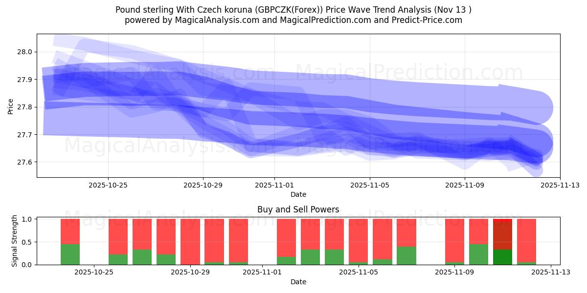  Libra esterlina com coroa checa (GBPCZK(Forex)) Support and Resistance area (12 Nov) 