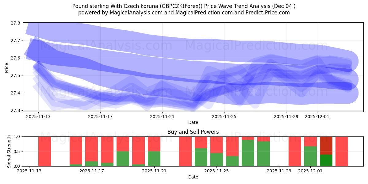  Pond sterling Met Tsjechische kroon (GBPCZK(Forex)) Support and Resistance area (03 Dec) 