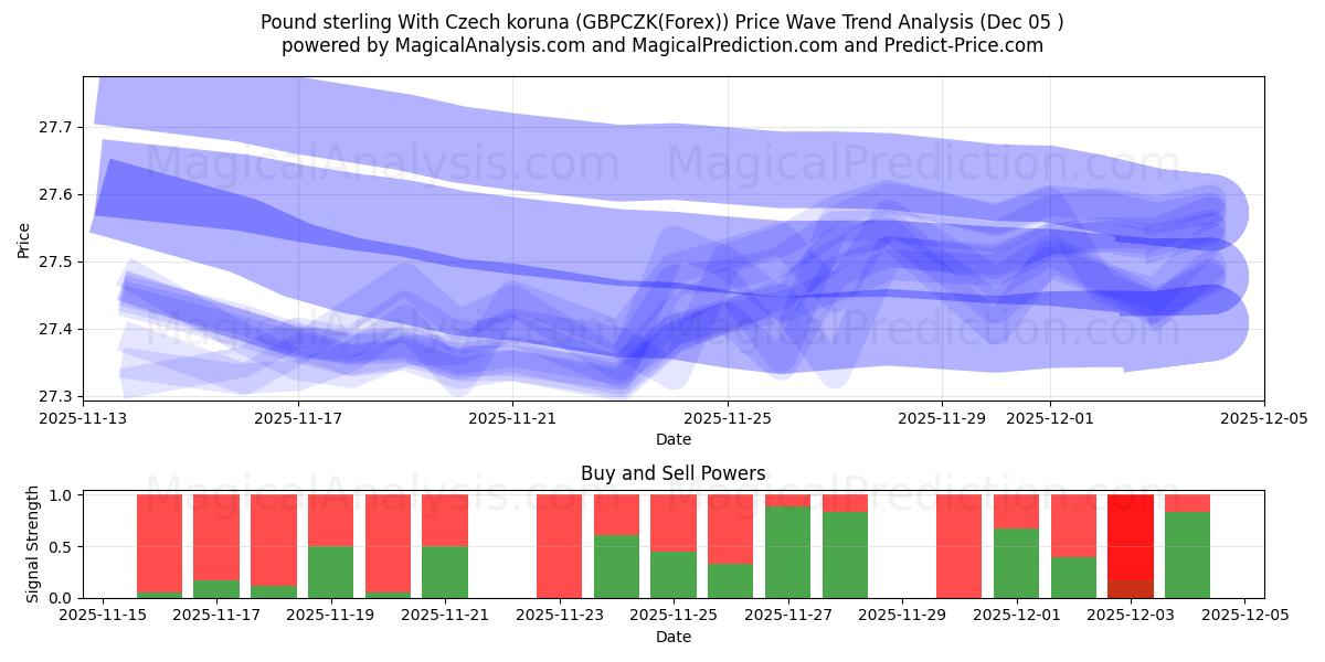  Pound sterling With Czech koruna (GBPCZK(Forex)) Support and Resistance area (04 Dec) 