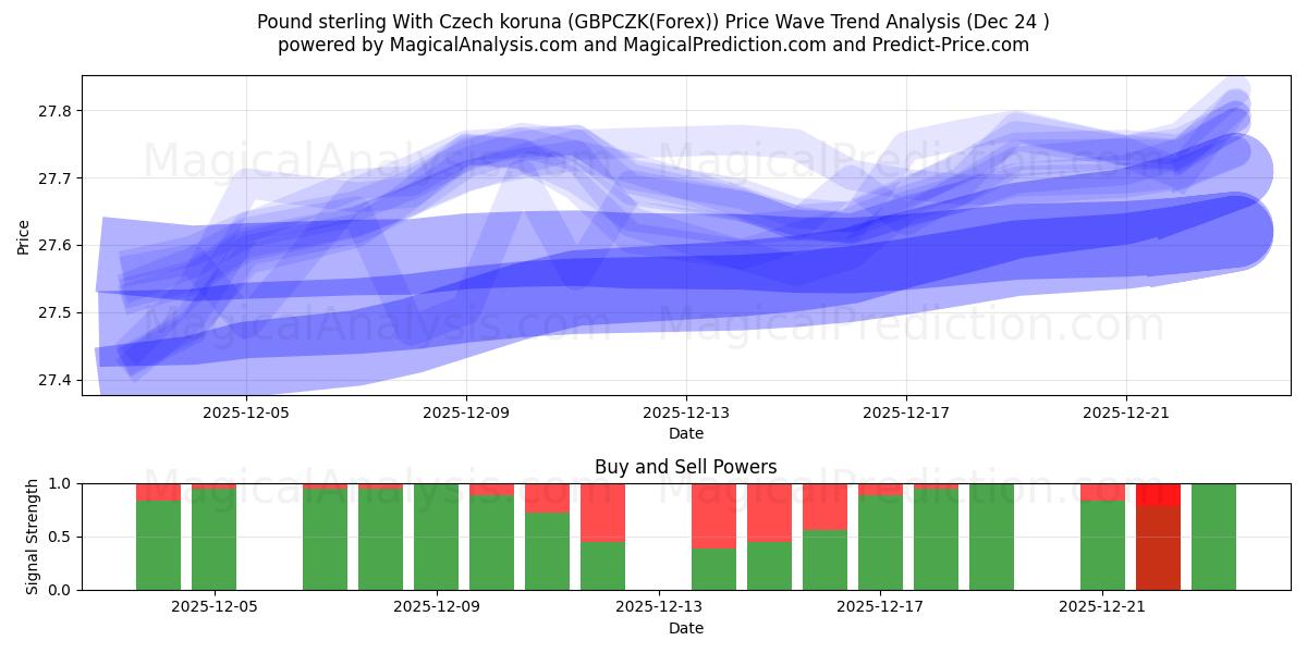  Pfund Sterling mit tschechischer Krone (GBPCZK(Forex)) Support and Resistance area (23 Dec) 