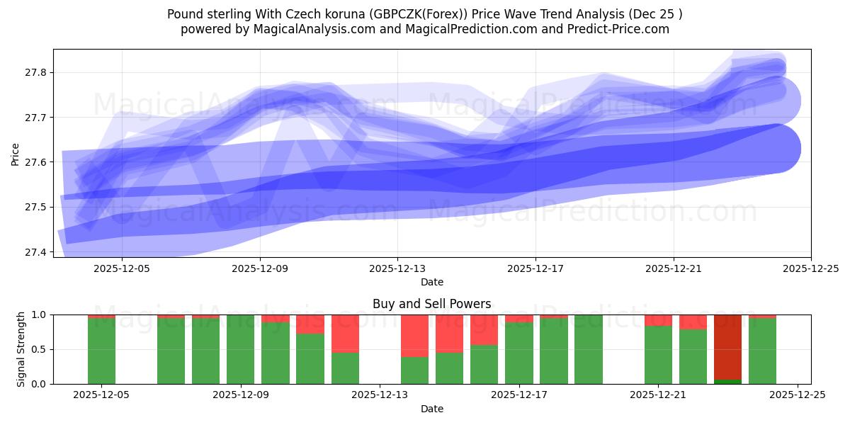  Libra esterlina com coroa checa (GBPCZK(Forex)) Support and Resistance area (24 Dec) 