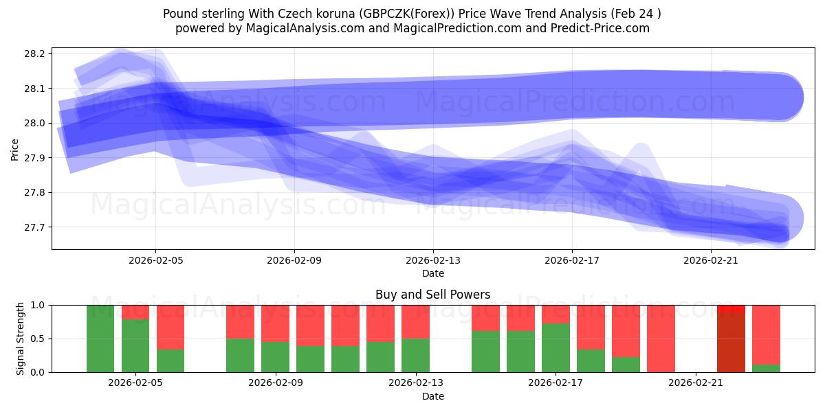 Pfund Sterling mit tschechischer Krone (GBPCZK(Forex)) Support and Resistance area (23 Feb) 