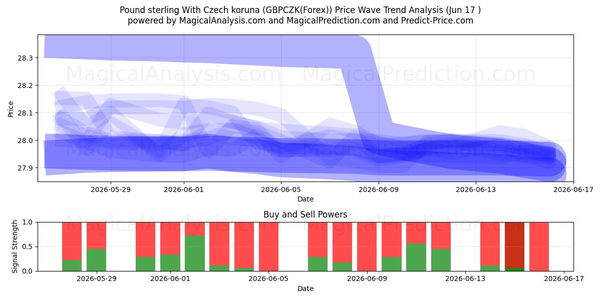  Libra esterlina con corona checa (GBPCZK(Forex)) Support and Resistance area (07 Jun) 