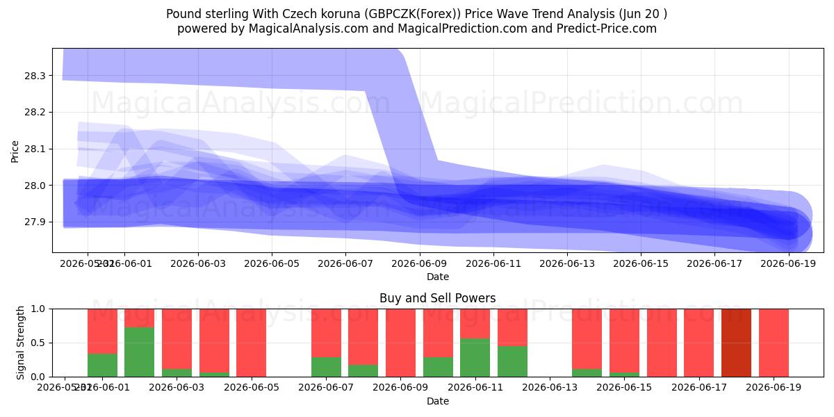  Libra esterlina con corona checa (GBPCZK(Forex)) Support and Resistance area (19 Jun) 