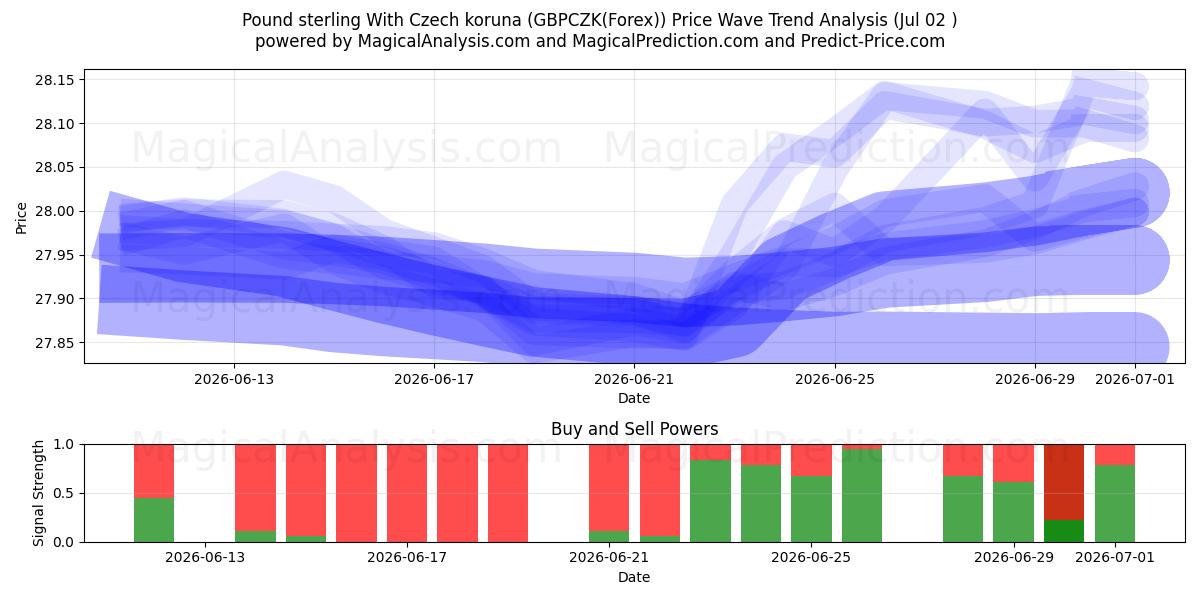  Pound sterling With Czech koruna (GBPCZK(Forex)) Support and Resistance area (01 Jul) 