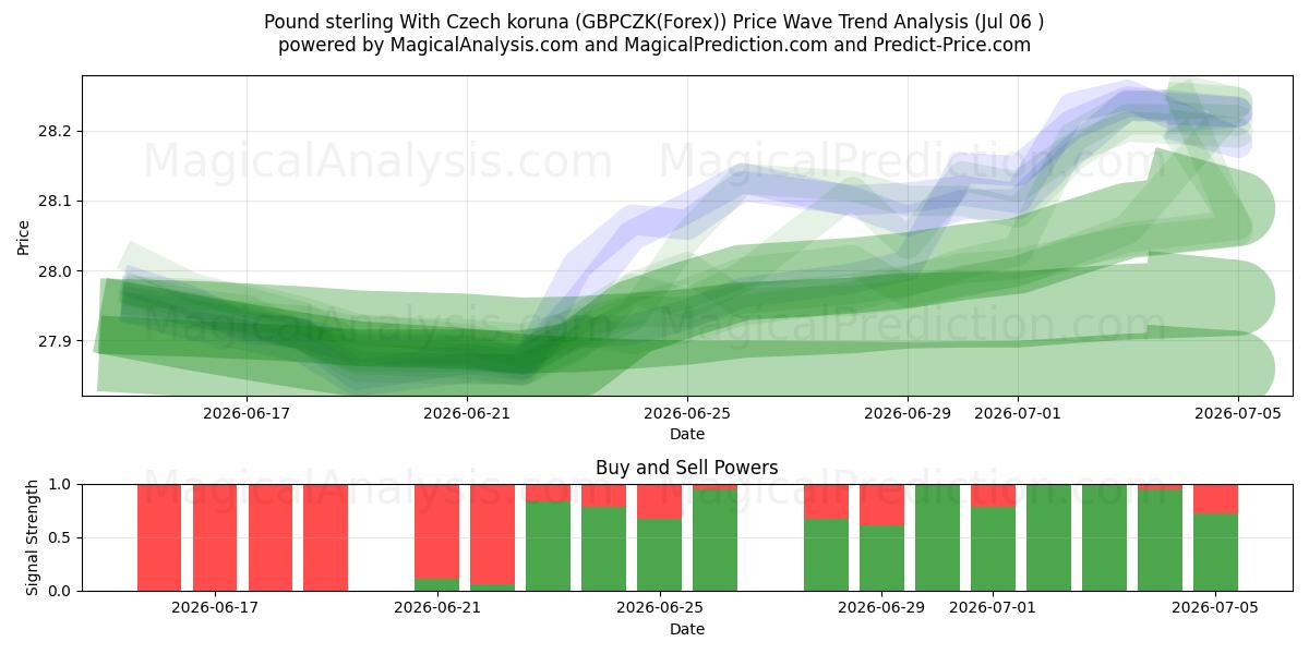  Pfund Sterling mit tschechischer Krone (GBPCZK(Forex)) Support and Resistance area (05 Jul) 