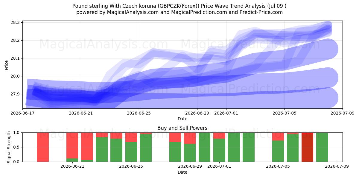  الجنيه الاسترليني مع الكورونا التشيكية (GBPCZK(Forex)) Support and Resistance area (08 Jul) 