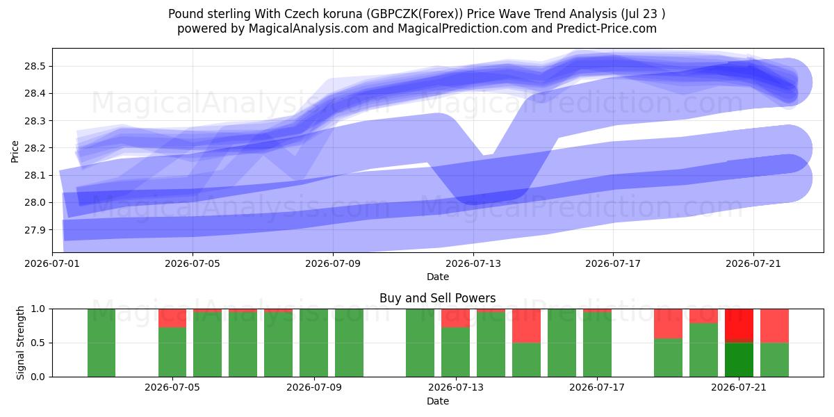  Livre sterling avec couronne tchèque (GBPCZK(Forex)) Support and Resistance area (22 Jul) 