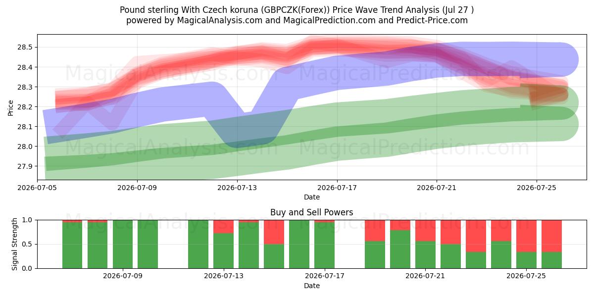  Pund sterling med tjekkiske koruna (GBPCZK(Forex)) Support and Resistance area (26 Jul) 