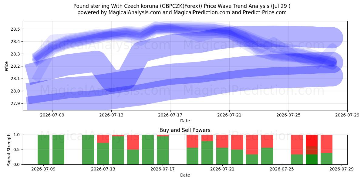  Pfund Sterling mit tschechischer Krone (GBPCZK(Forex)) Support and Resistance area (28 Jul) 