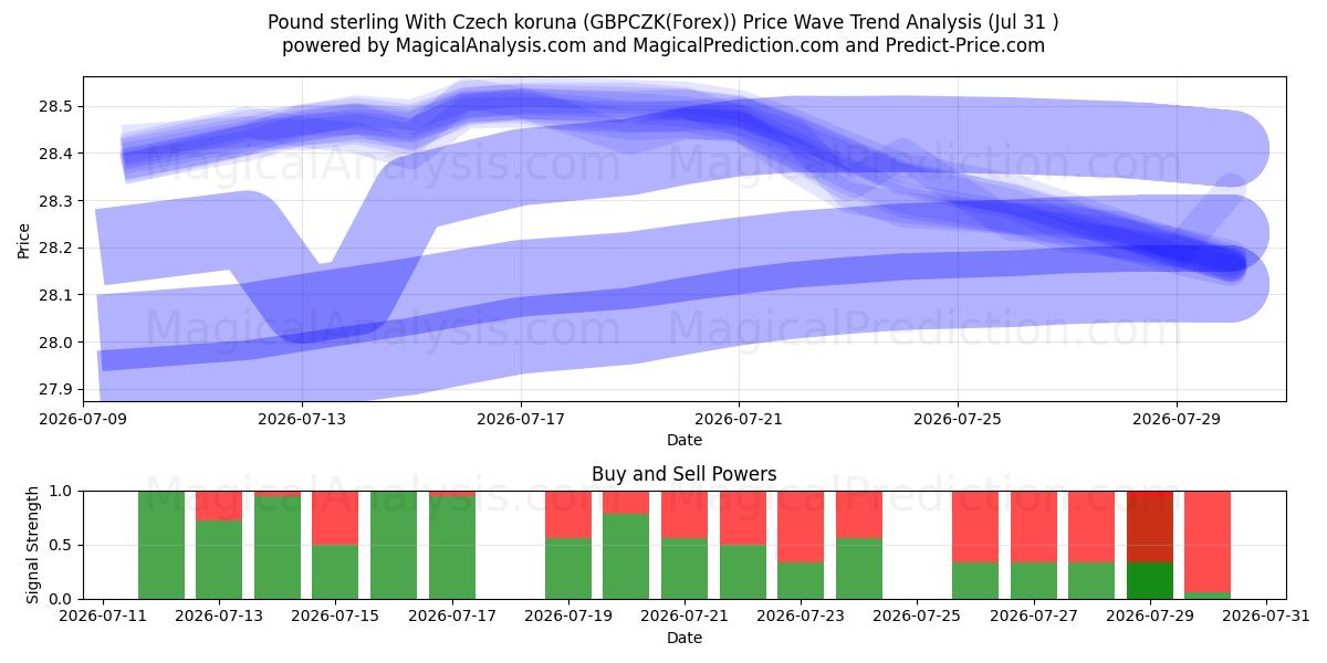  英镑兑捷克克朗 (GBPCZK(Forex)) Support and Resistance area (30 Jul) 