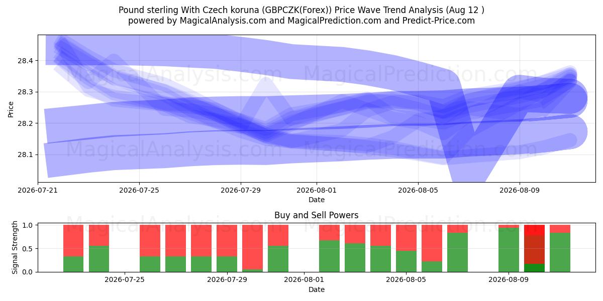  Livre sterling avec couronne tchèque (GBPCZK(Forex)) Support and Resistance area (11 Aug) 
