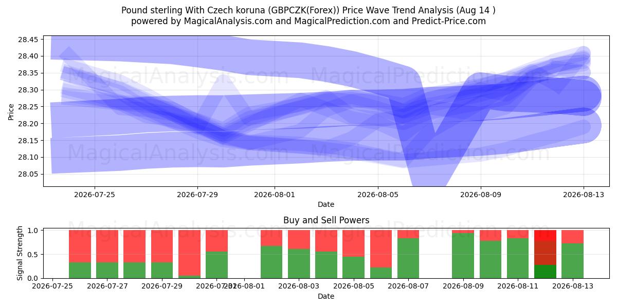  Pound sterling With Czech koruna (GBPCZK(Forex)) Support and Resistance area (12 Aug) 