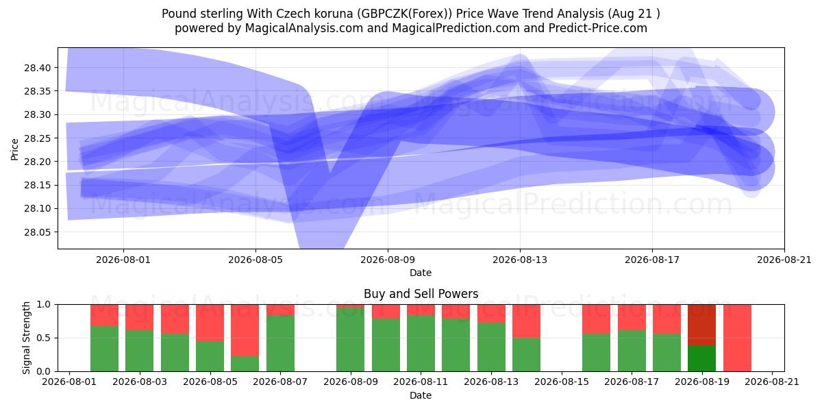 الجنيه الاسترليني مع الكورونا التشيكية (GBPCZK(Forex)) Support and Resistance area (19 Aug) 