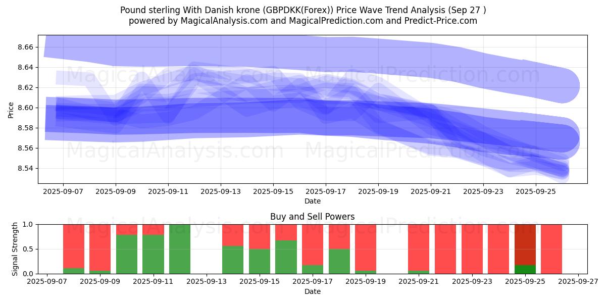  Englannin punta Tanskan kruunun kanssa (GBPDKK(Forex)) Support and Resistance area (26 Sep) 