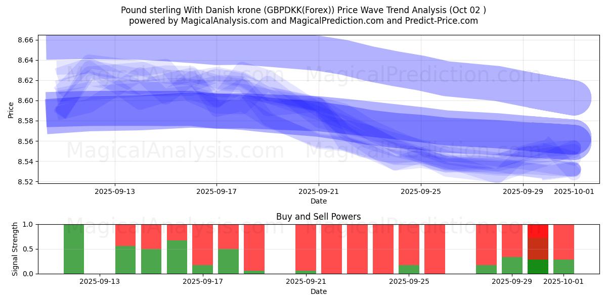  Livre sterling avec couronne danoise (GBPDKK(Forex)) Support and Resistance area (01 Oct) 