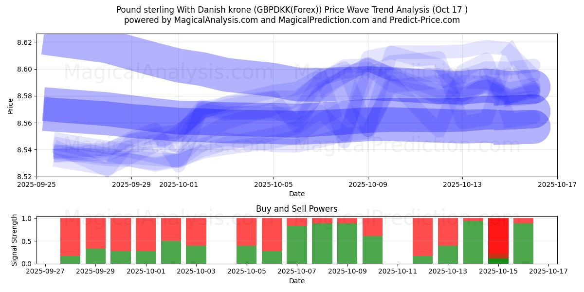 Pund med danska kronor (GBPDKK(Forex)) Support and Resistance area (16 Oct) Pund med danska kronor (GBPDKK(Forex)) Support and Resistance area (16 Oct)