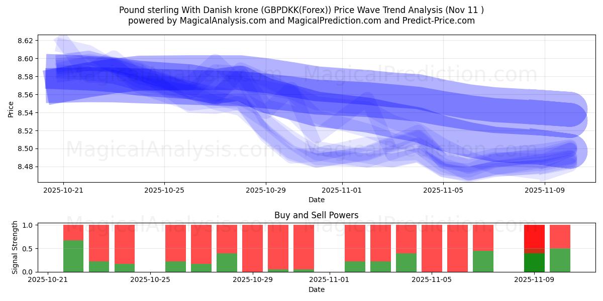  Pund med danska kronor (GBPDKK(Forex)) Support and Resistance area (10 Nov) 