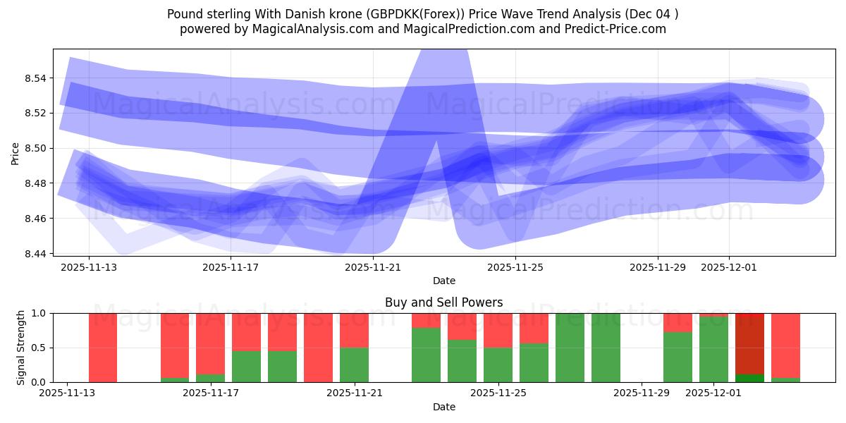  파운드 스털링과 덴마크 크로네 (GBPDKK(Forex)) Support and Resistance area (03 Dec) 