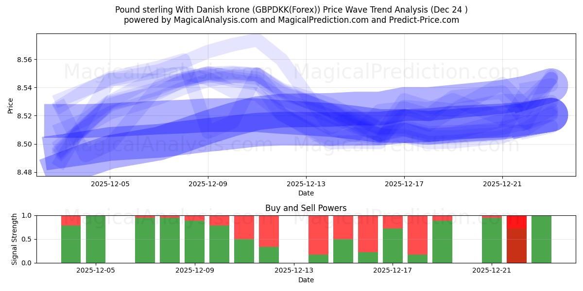  Pund Sterling Med danske kroner (GBPDKK(Forex)) Support and Resistance area (23 Dec) 