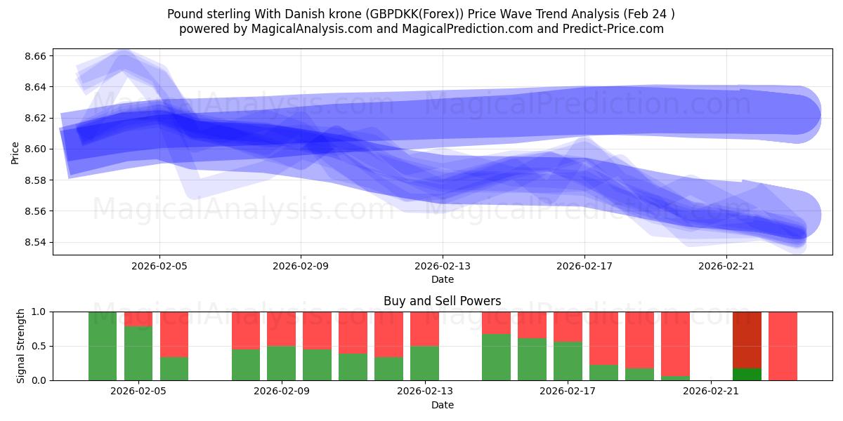  الجنيه الاسترليني مع الكرونة الدنماركية (GBPDKK(Forex)) Support and Resistance area (23 Feb) 