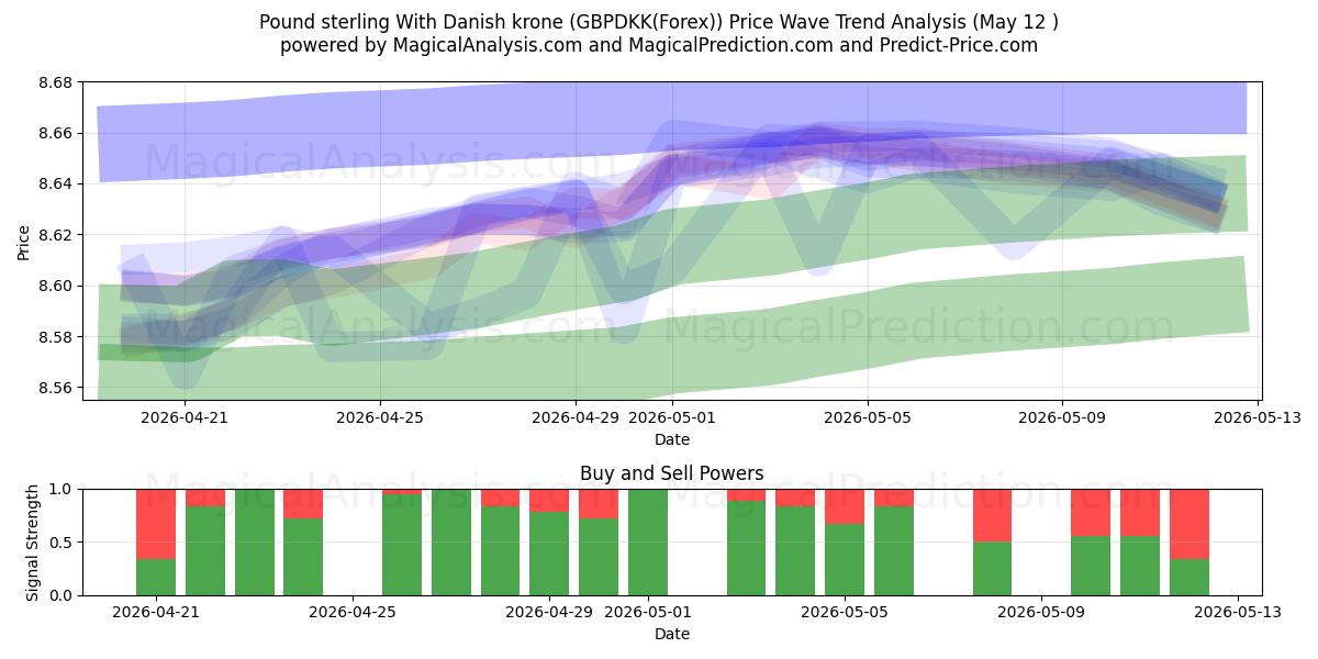  İngiliz sterlini Danimarka kronu ile (GBPDKK(Forex)) Support and Resistance area (12 May) 