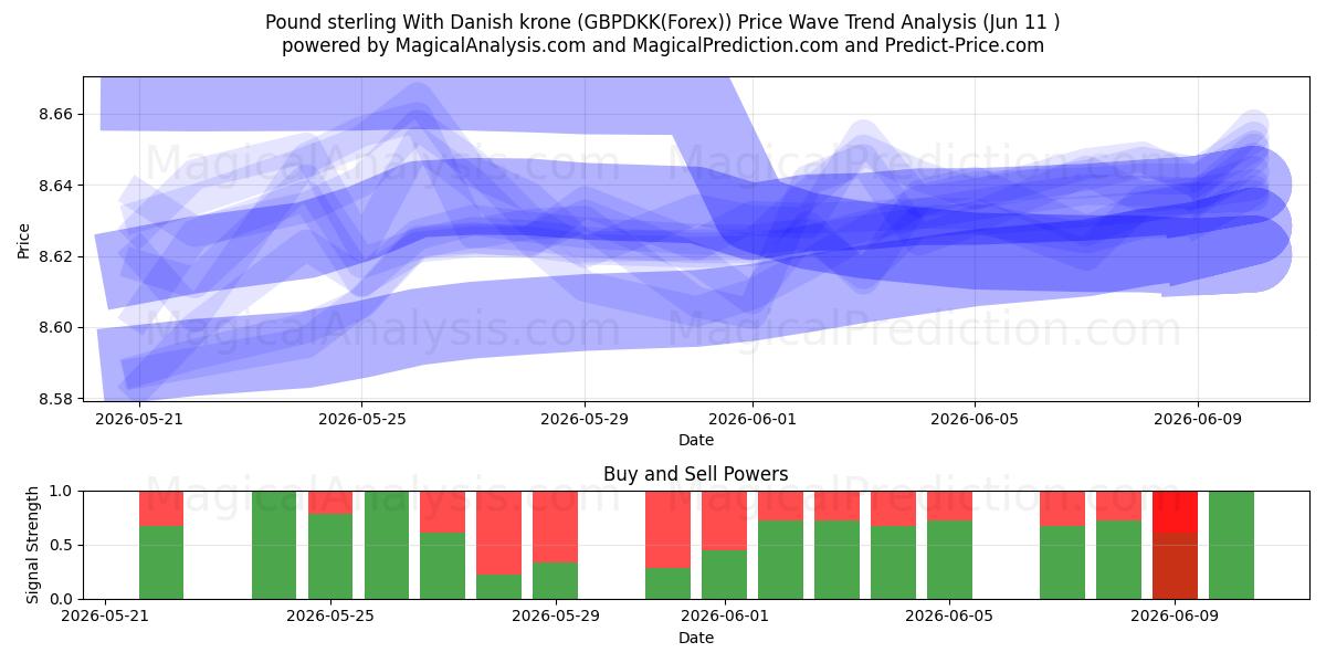 Englannin punta Tanskan kruunun kanssa (GBPDKK(Forex)) Support and Resistance area (10 Jun) 