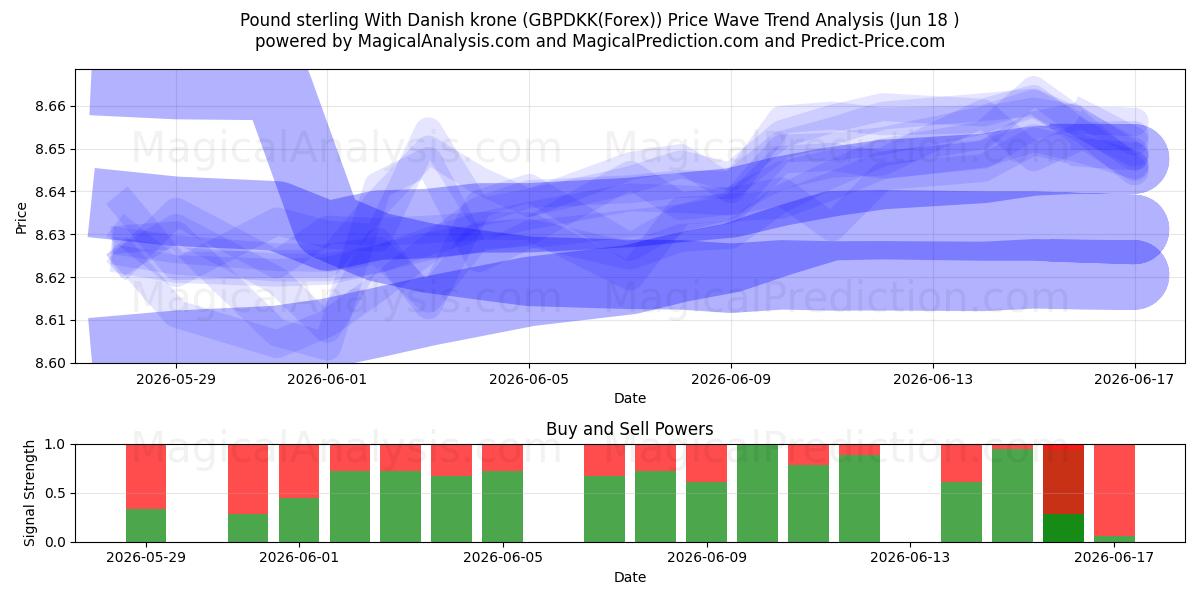  Sterlina britannica Con corona danese (GBPDKK(Forex)) Support and Resistance area (17 Jun) 