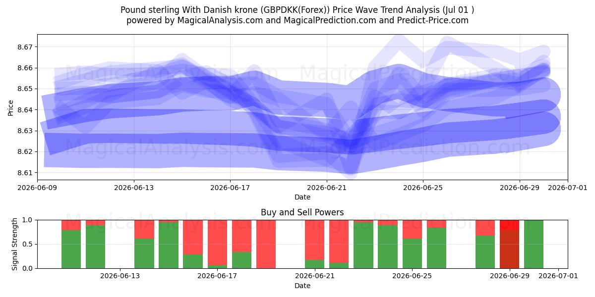  Фунт стерлингов к датской кроне (GBPDKK(Forex)) Support and Resistance area (30 Jun) 