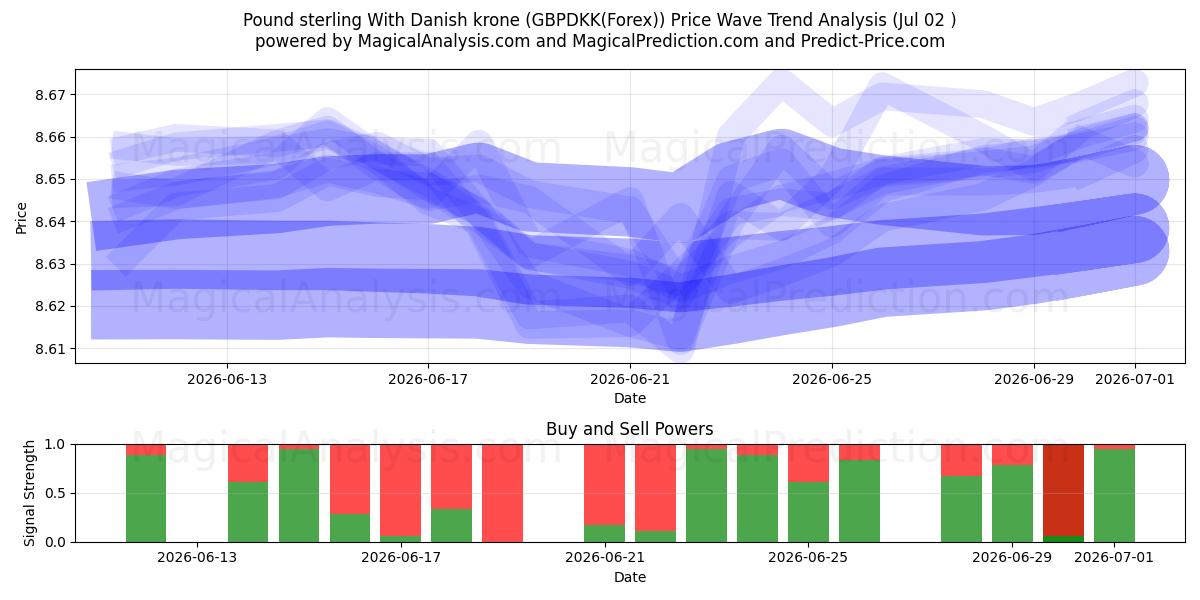  Pond sterling Met Deense kroon (GBPDKK(Forex)) Support and Resistance area (01 Jul) 