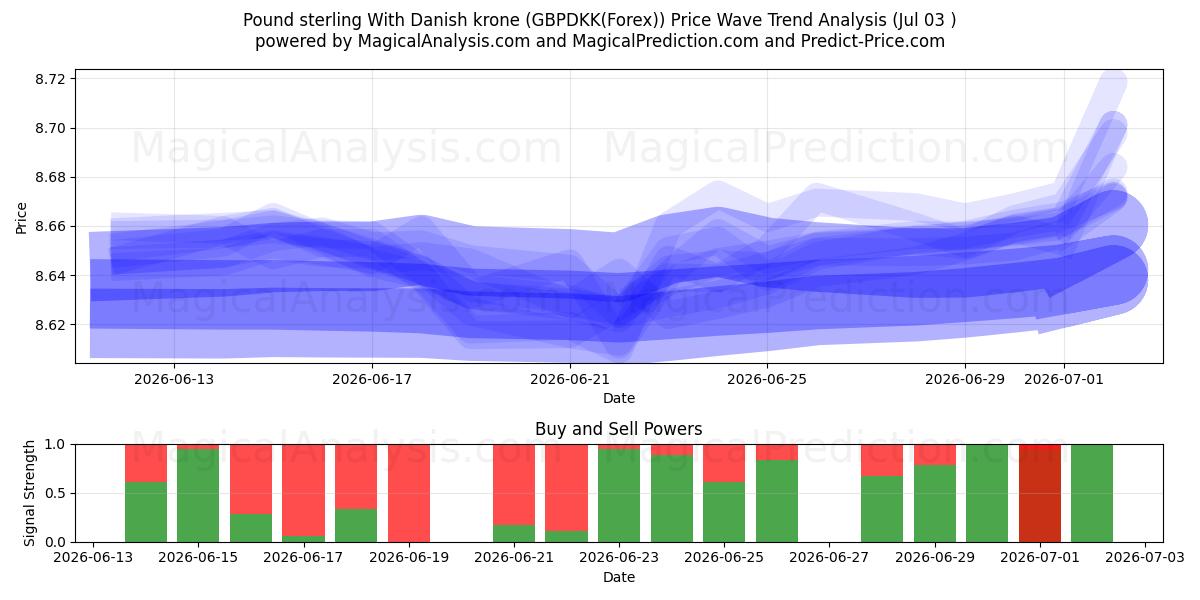  الجنيه الاسترليني مع الكرونة الدنماركية (GBPDKK(Forex)) Support and Resistance area (02 Jul) 