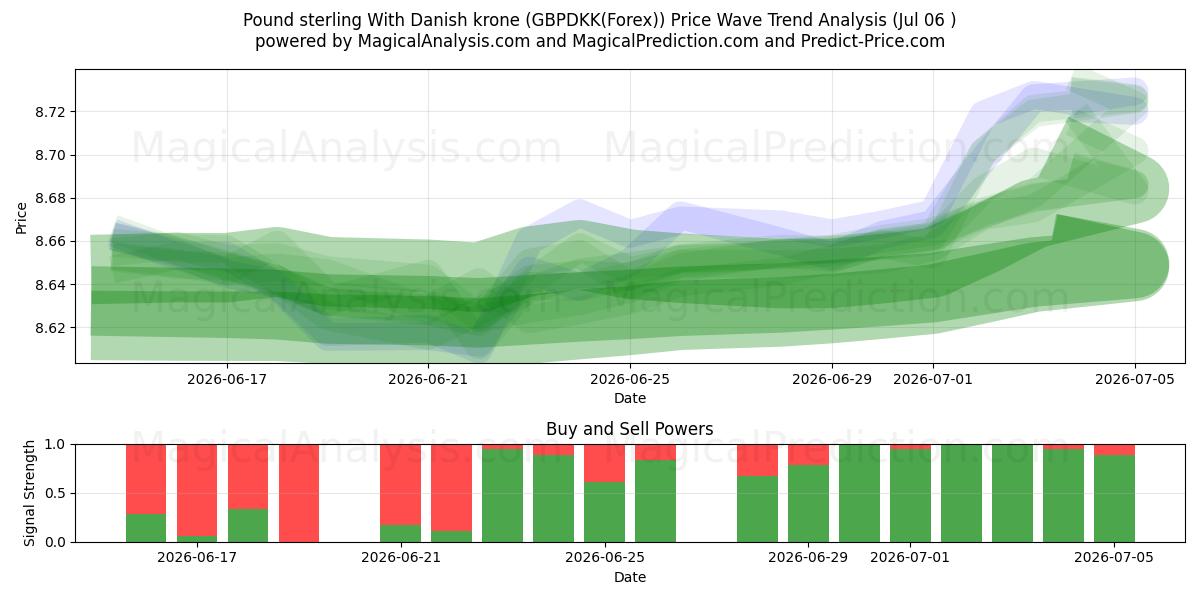  Pund Sterling Med danske kroner (GBPDKK(Forex)) Support and Resistance area (05 Jul) 