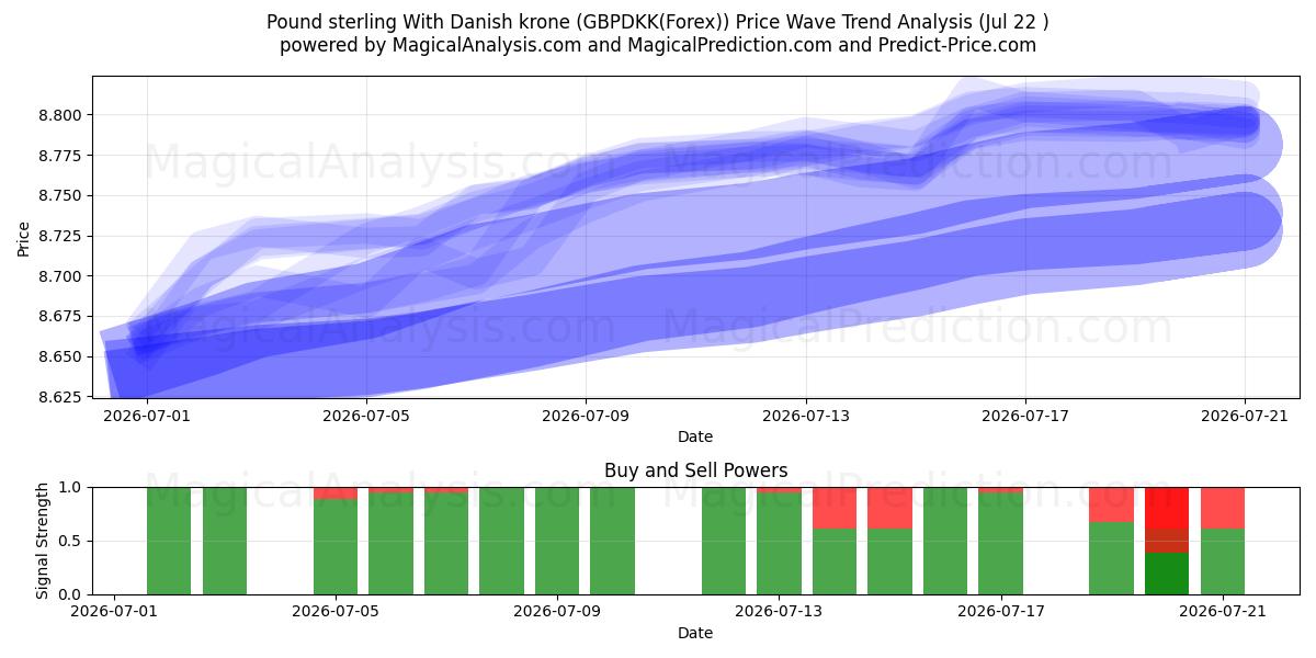  Libra esterlina con corona danesa (GBPDKK(Forex)) Support and Resistance area (21 Jul) 