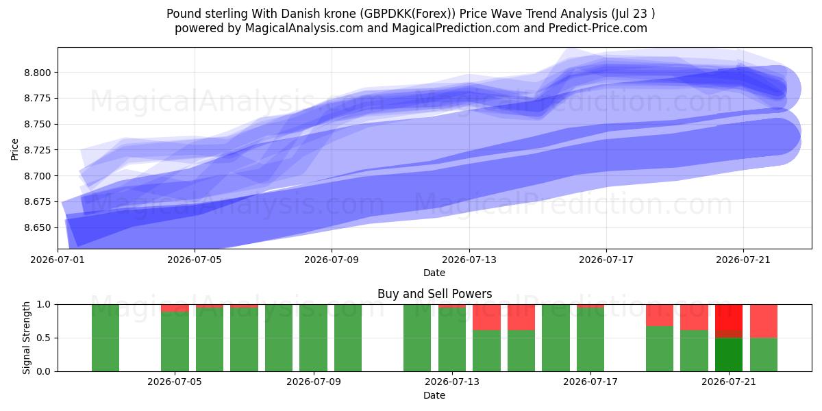  Livre sterling avec couronne danoise (GBPDKK(Forex)) Support and Resistance area (22 Jul) 